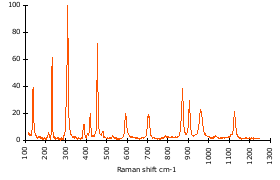 Raman Spectrum of Sillimanite (112)